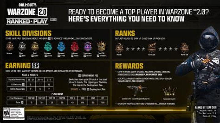 Mastering The Battlefield: The Highest Level In Warzone