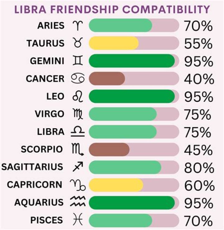 Understanding Libra Relationships With Other Signs